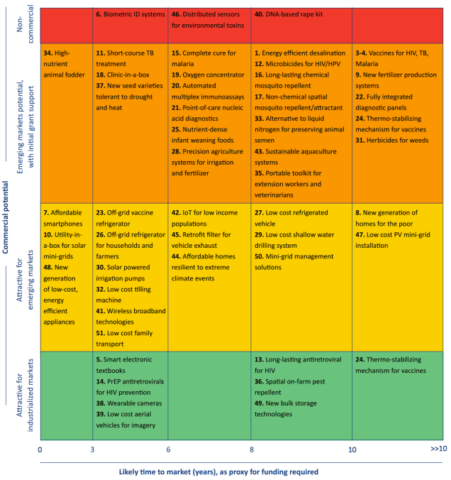 breakthroughs-commercial-potential
